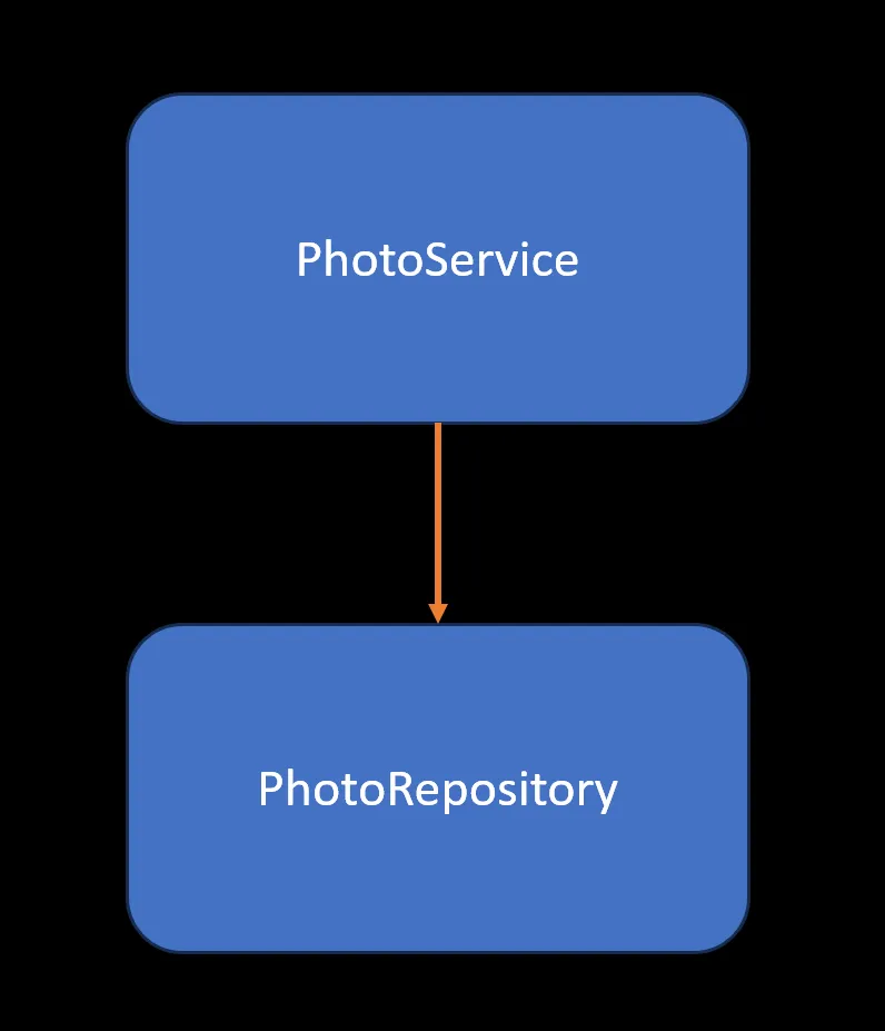 High coupling with a direct dependency