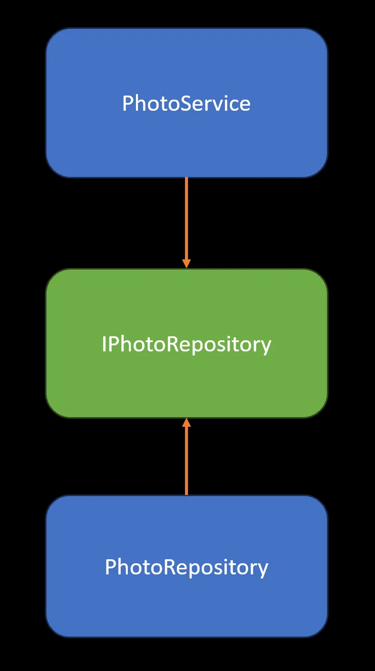 Low coupling through an interface
